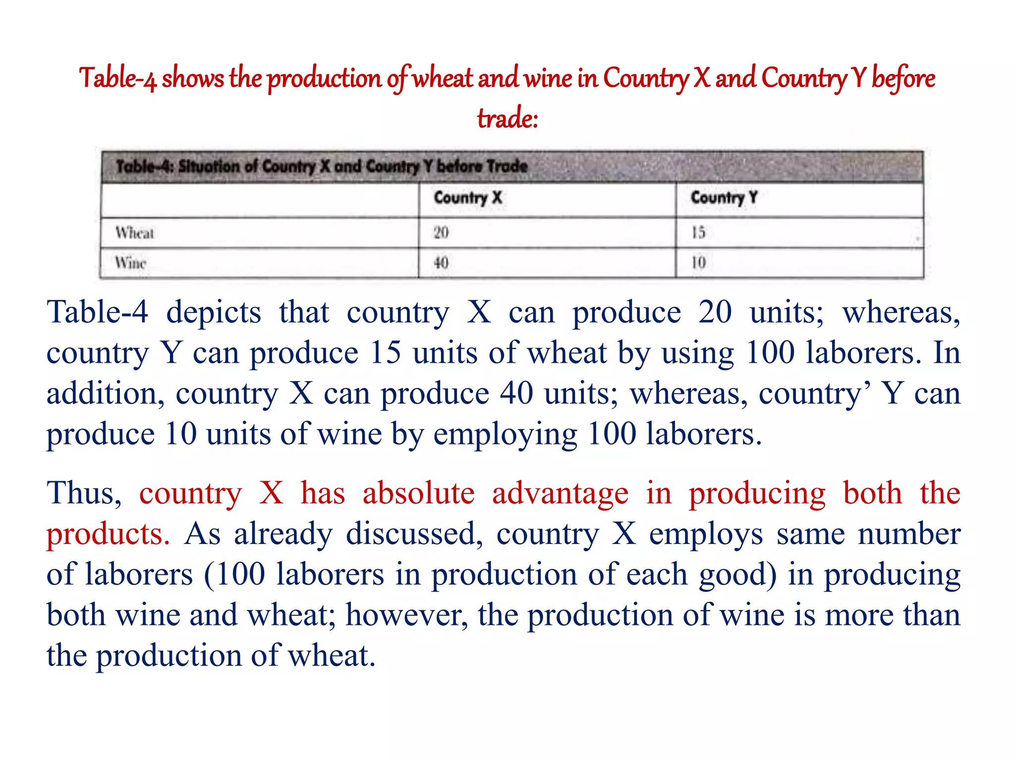 Table-4showsthe production of wheat and wine in CountryX and Country Y before
trade:
Table-4 depicts that country X can produce 20 units; whereas,
country Y can produce 15 units of wheat by using 100 laborers. In
addition, country X can produce 40 units; whereas, country’ Y can
produce 10 units of wine by employing 100 laborers.
Thus, country X has absolute advantage in producing both the
products. As already discussed, country X employs same number
of laborers (100 laborers in production of each good) in producing
both wine and wheat; however, the production of wine is more than
the production of wheat.
 