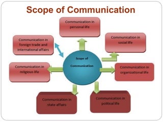 Communication | PPTX
