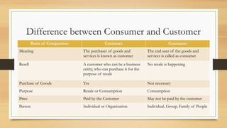 Unit - I Consumer behaviour for Management .pptx