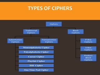 TYPES OF CIPHERS
 