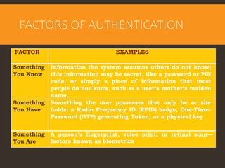 FACTORS OF AUTHENTICATION
FACTOR EXAMPLES
Something
You Know
Information the system assumes others do not know;
this information may be secret, like a password or PIN
code, or simply a piece of information that most
people do not know, such as a user’s mother’s maiden
name.
Something
You Have
Something the user possesses that only he or she
holds; a Radio Frequency ID (RFID) badge, One-Time-
Password (OTP) generating Token, or a physical key
Something
You Are
A person’s fingerprint, voice print, or retinal scan—
factors known as biometrics
 