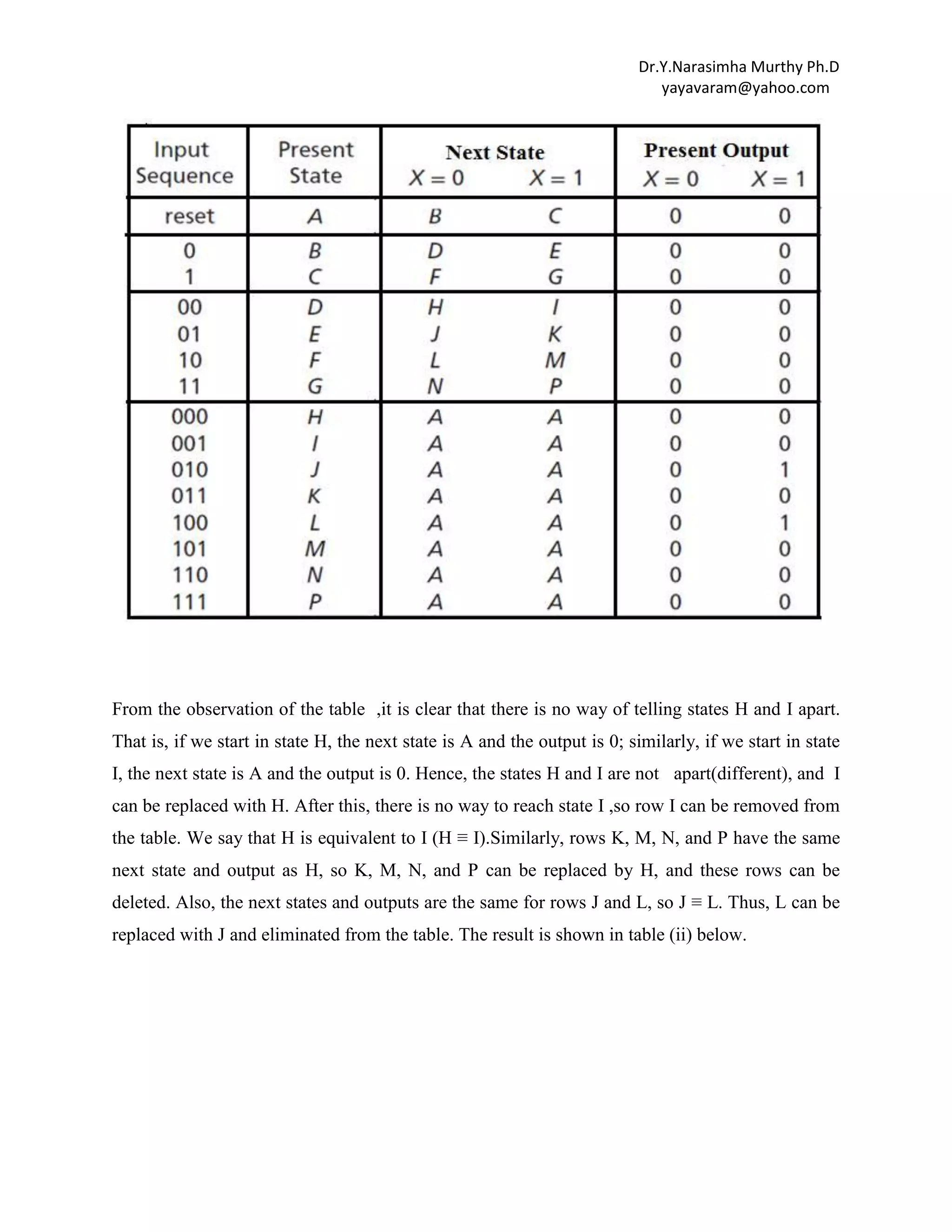 Dr.Y.Narasimha Murthy Ph.D
yayavaram@yahoo.com

From the observation of the table ,it is clear that there is no way of telling states H and I apart.
That is, if we start in state H, the next state is A and the output is 0; similarly, if we start in state
I, the next state is A and the output is 0. Hence, the states H and I are not apart(different), and I
can be replaced with H. After this, there is no way to reach state I ,so row I can be removed from
the table. We say that H is equivalent to I (H ≡ I).Similarly, rows K, M, N, and P have the same
next state and output as H, so K, M, N, and P can be replaced by H, and these rows can be
deleted. Also, the next states and outputs are the same for rows J and L, so J ≡ L. Thus, L can be
replaced with J and eliminated from the table. The result is shown in table (ii) below.

 