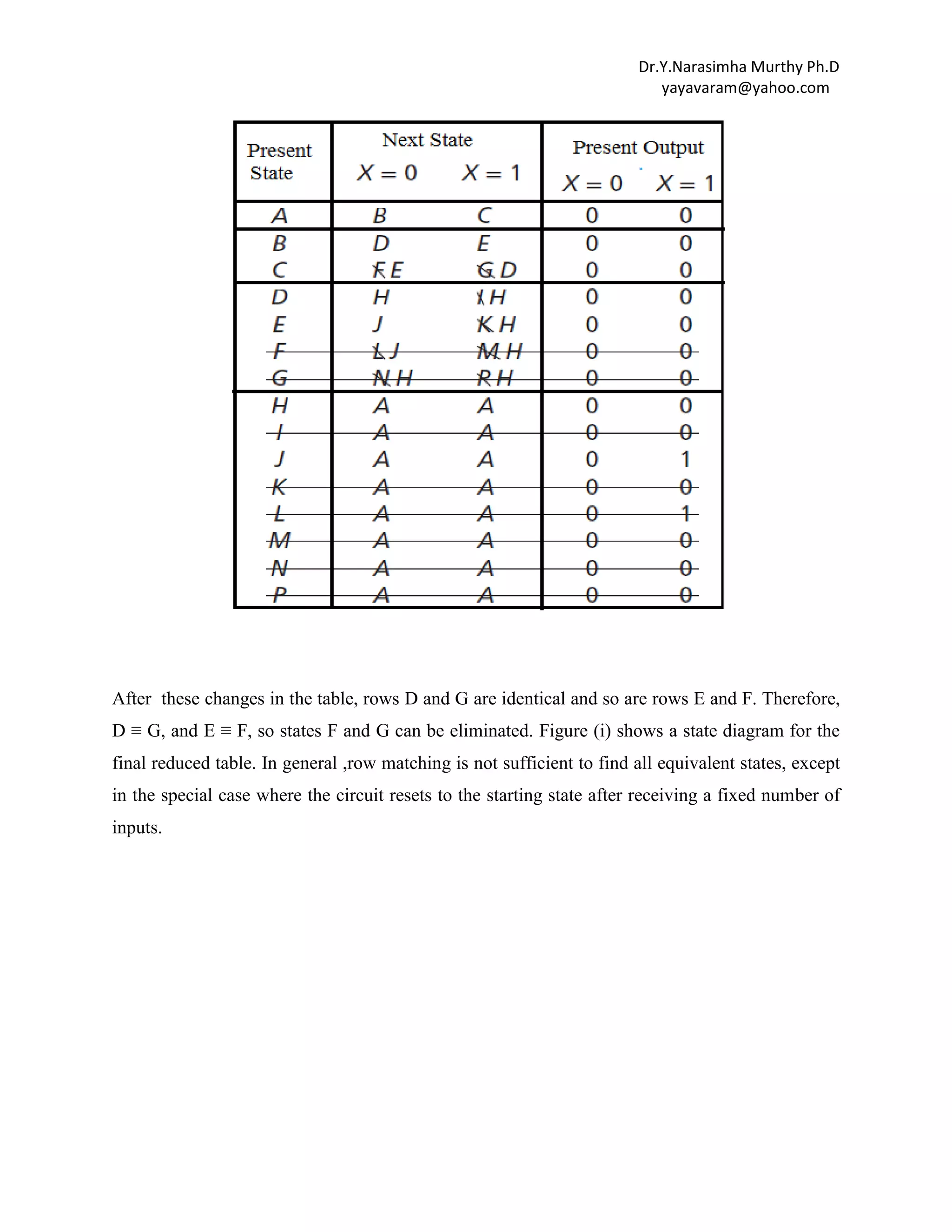 Dr.Y.Narasimha Murthy Ph.D
yayavaram@yahoo.com

After these changes in the table, rows D and G are identical and so are rows E and F. Therefore,
D ≡ G, and E ≡ F, so states F and G can be eliminated. Figure (i) shows a state diagram for the
final reduced table. In general ,row matching is not sufficient to find all equivalent states, except
in the special case where the circuit resets to the starting state after receiving a fixed number of
inputs.

 