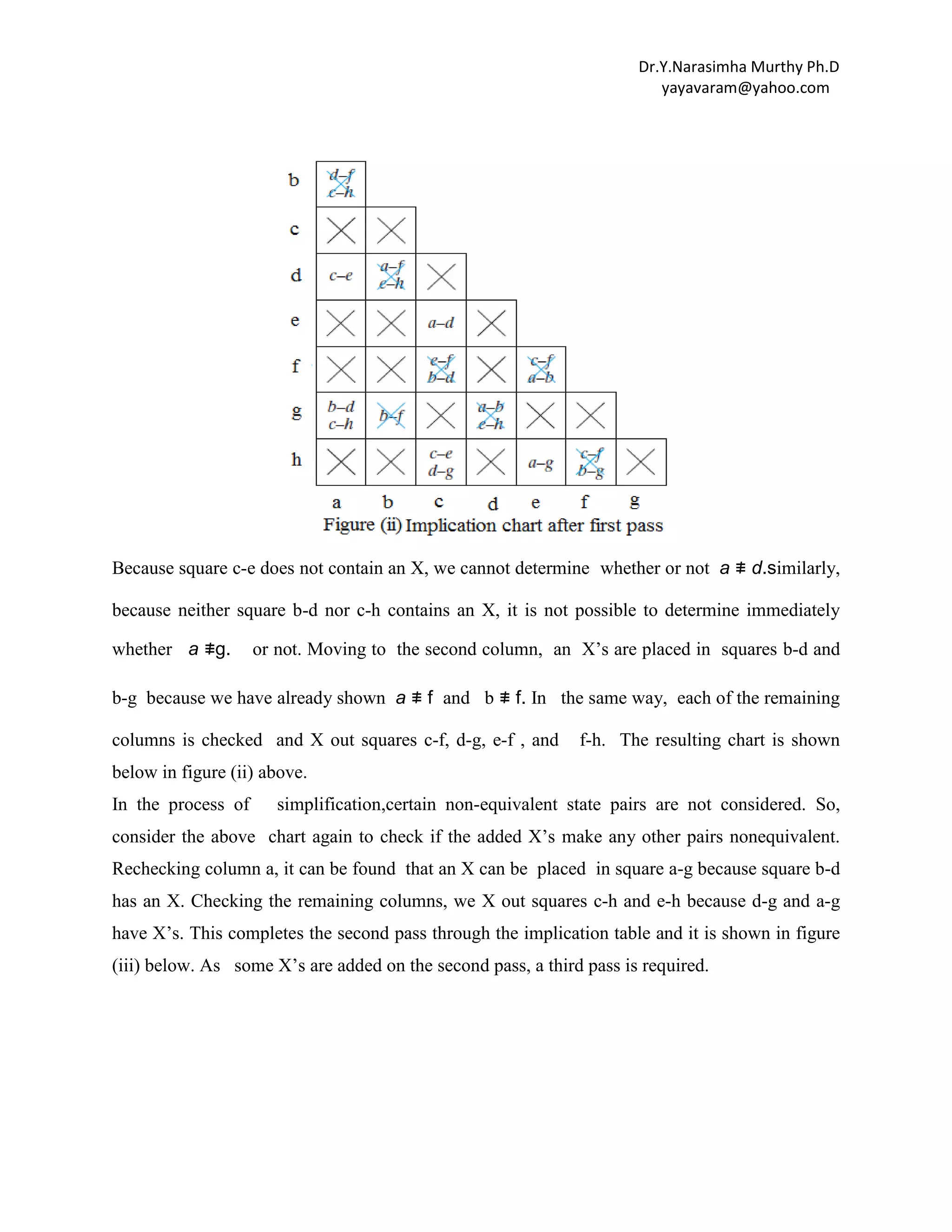Dr.Y.Narasimha Murthy Ph.D
yayavaram@yahoo.com

Because square c-e does not contain an X, we cannot determine whether or not a ≢ d.similarly,
because neither square b-d nor c-h contains an X, it is not possible to determine immediately
whether a ≢g.

or not. Moving to the second column, an X‟s are placed in squares b-d and

b-g because we have already shown a ≢ f and b ≢ f. In the same way, each of the remaining
columns is checked and X out squares c-f, d-g, e-f , and

f-h. The resulting chart is shown

below in figure (ii) above.
In the process of

simplification,certain non-equivalent state pairs are not considered. So,

consider the above chart again to check if the added X‟s make any other pairs nonequivalent.
Rechecking column a, it can be found that an X can be placed in square a-g because square b-d
has an X. Checking the remaining columns, we X out squares c-h and e-h because d-g and a-g
have X‟s. This completes the second pass through the implication table and it is shown in figure
(iii) below. As some X‟s are added on the second pass, a third pass is required.

 