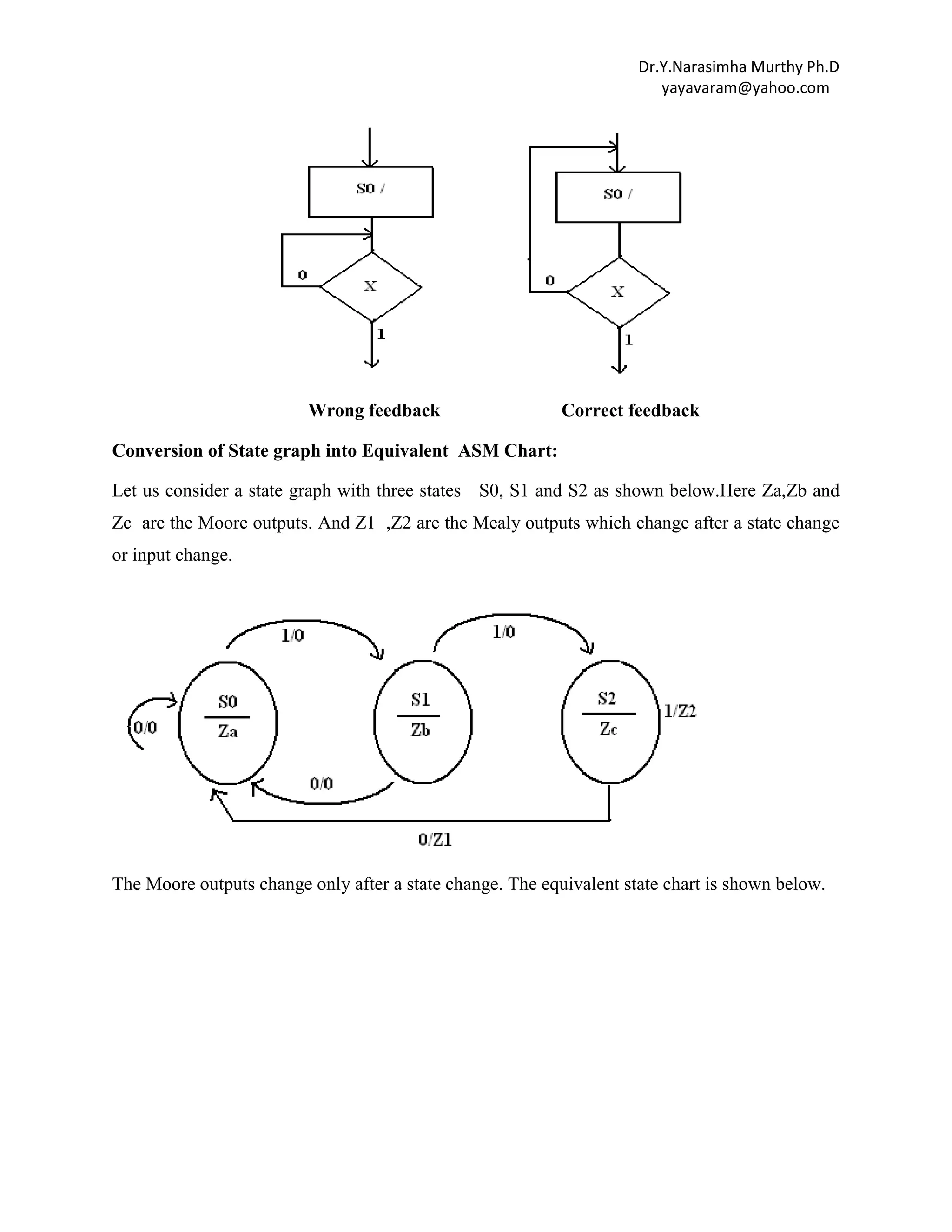 Dr.Y.Narasimha Murthy Ph.D
yayavaram@yahoo.com

Wrong feedback

Correct feedback

Conversion of State graph into Equivalent ASM Chart:
Let us consider a state graph with three states S0, S1 and S2 as shown below.Here Za,Zb and
Zc are the Moore outputs. And Z1 ,Z2 are the Mealy outputs which change after a state change
or input change.

The Moore outputs change only after a state change. The equivalent state chart is shown below.

 