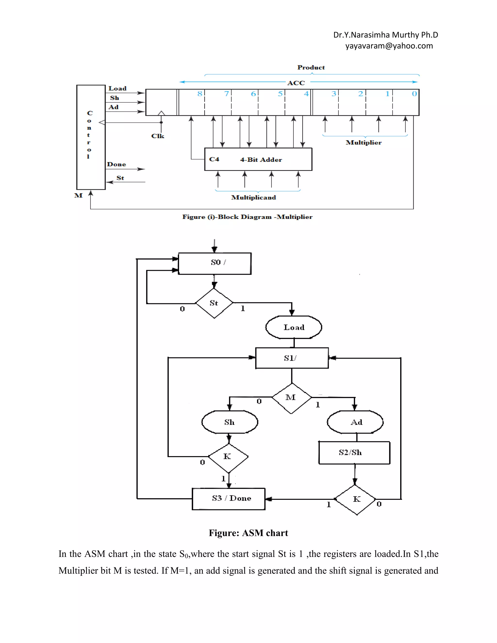 Dr.Y.Narasimha Murthy Ph.D
yayavaram@yahoo.com

Figure: ASM chart
In the ASM chart ,in the state S0,where the start signal St is 1 ,the registers are loaded.In S1,the
Multiplier bit M is tested. If M=1, an add signal is generated and the shift signal is generated and

 