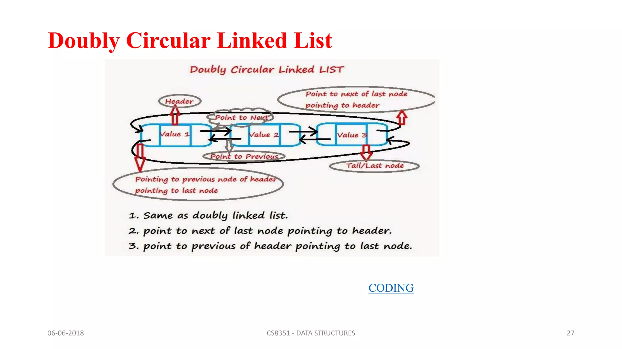 Doubly Circular Linked List
06-06-2018 CS8351 - DATA STRUCTURES 27
CODING
 