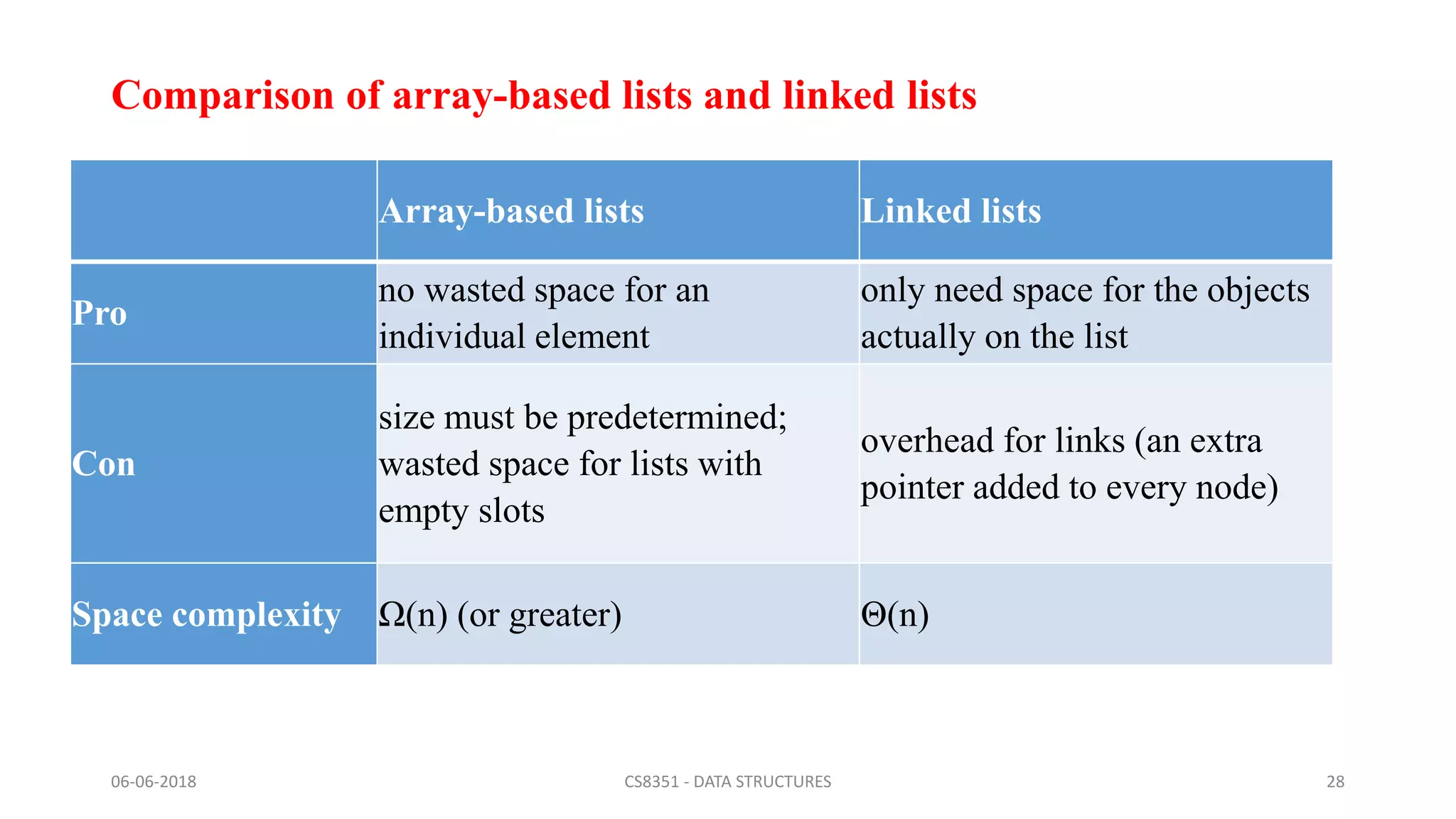 Comparison of array-based lists and linked lists
Array-based lists Linked lists
Pro
no wasted space for an
individual element
only need space for the objects
actually on the list
Con
size must be predetermined;
wasted space for lists with
empty slots
overhead for links (an extra
pointer added to every node)
Space complexity Ω(n) (or greater) Θ(n)
06-06-2018 CS8351 - DATA STRUCTURES 28
 