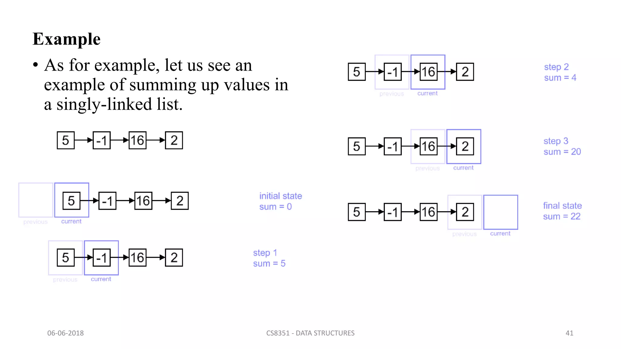 Example
• As for example, let us see an
example of summing up values in
a singly-linked list.
06-06-2018 CS8351 - DATA STRUCTURES 41
 