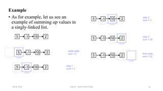 Example
• As for example, let us see an
example of summing up values in
a singly-linked list.
06-06-2018 CS8351 - DATA STRUCTURES 41
 