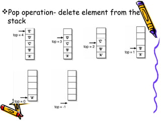 Pop operation- delete element from the
stack
 