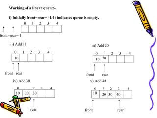 Working of a linear queue:-
i) Initially front=rear= -1. It indicates queue is empty.
0 1 2 3 4
front=rear=-1
0 1 2 3 4
ii) Add 10
10
front rear
0 2 3 4
iii) Add 20
front rear
1
10 20
0 2 3 4
iv) Add 30
front rear
1
10 20 30
0 2 3 4
v) Add 40
front rear
1
10 20 30 40
 