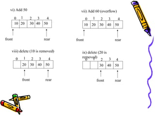 0 2 3 4
vi) Add 50
front rear
1
10 20 30 40 50
0 2 3 4
vii) Add 60 (overflow)
front rear
1
10 20 30 40 50
0 2 3 4
viii) delete (10 is removed)
front rear
1
20 30 40 50
0
front rear
1
30 40 50
ix) delete (20 is
removed)
2 3 4
 