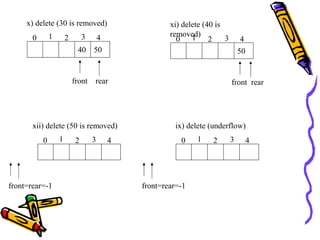 0
front rear
1
40 50
x) delete (30 is removed)
2 3 4 0
front rear
1
50
xi) delete (40 is
removed)
2 3 4
0
front=rear=-1
1
ix) delete (underflow)
2 3 40
front=rear=-1
1
xii) delete (50 is removed)
2 3 4
 