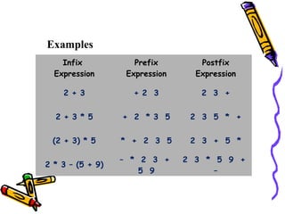 Examples
Infix
Expression
Prefix
Expression
Postfix
Expression
2 + 3 + 2 3 2 3 +
2 + 3 * 5 + 2 * 3 5 2 3 5 * +
(2 + 3) * 5 * + 2 3 5 2 3 + 5 *
2 * 3 – (5 + 9)
– * 2 3 +
5 9
2 3 * 5 9 +
–
 