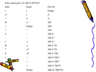 Infix expression- (A+B)^C-(D*E)/F
Infix Stack Post fix
( ( Empty
A ( A
+ (+ A
B (+ AB
) Empty AB+
^ ^ AB+
C ^ AB+C
- - AB+C^
( -( AB+C^
D -( AB+C^D
* -(* AB+C^D
E -(* AB+C^DE
) - AB+C^DE*
/ -/ AB+C^DE*
F -/ AB+C^DE*F
Empty AB+C^DE*F/-
 