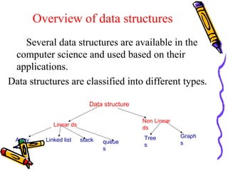 Overview of data structures
Several data structures are available in the
computer science and used based on their
applications.
Data structures are classified into different types.
Data structure
Linear ds
Non Linear
ds
Array
s
Linked list stack queue
s
Tree
s
Graph
s
 