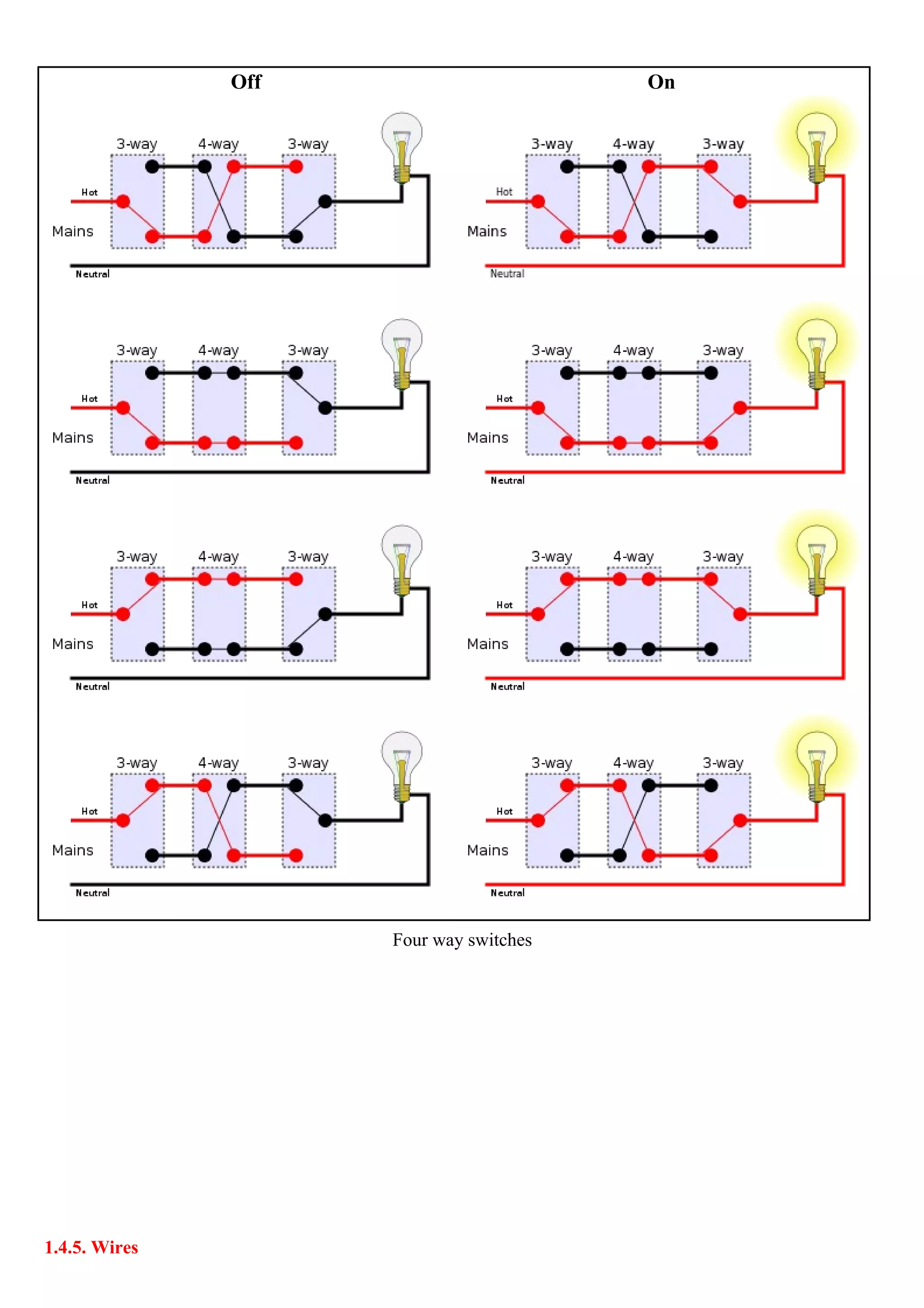 Off On
Four way switches
1.4.5. Wires
 