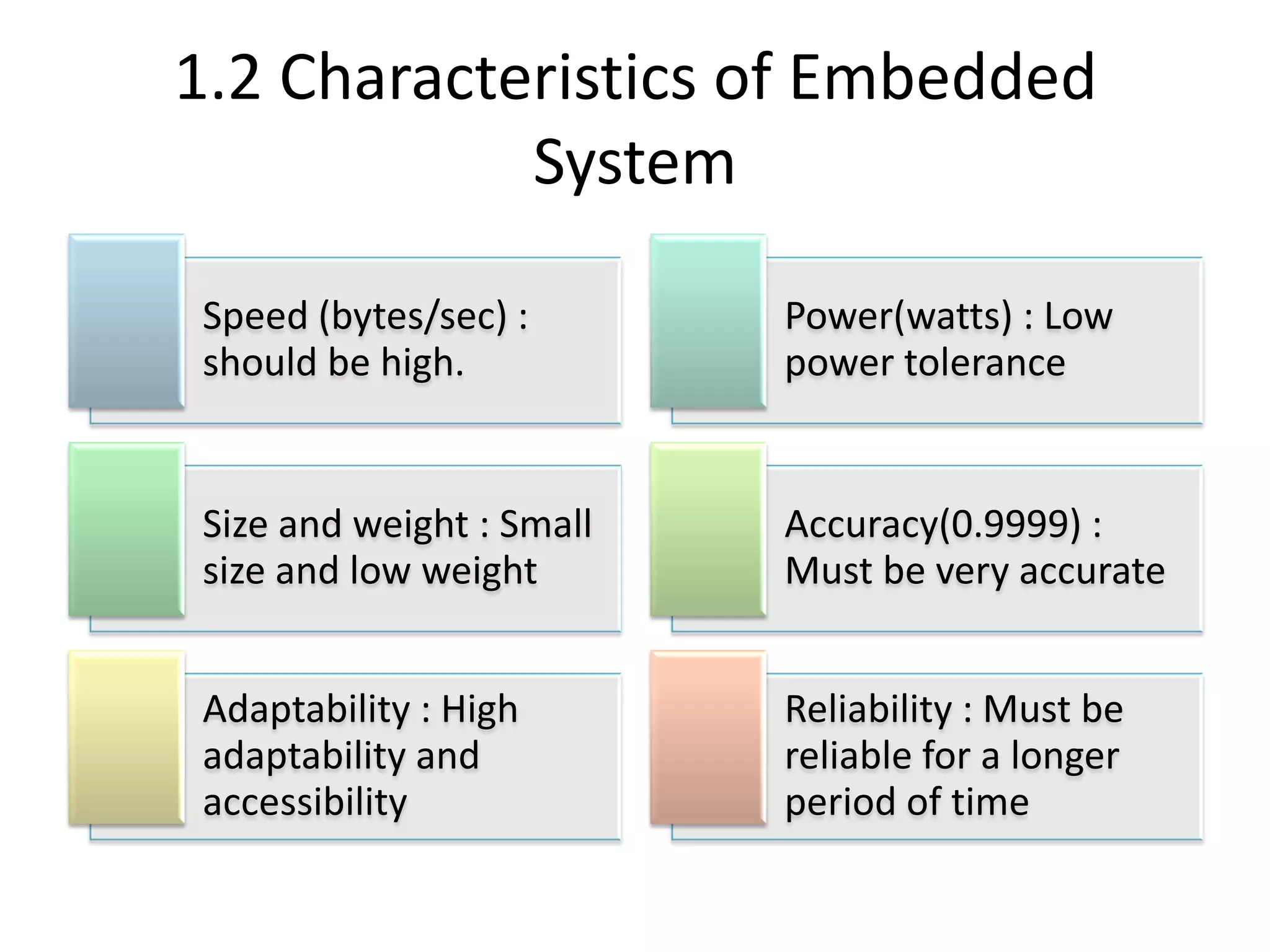 1.2 Characteristics of Embedded
System
Speed (bytes/sec) :
should be high.
Power(watts) : Low
power tolerance
Size and weight : Small
size and low weight
Accuracy(0.9999) :
Must be very accurate
Adaptability : High
adaptability and
accessibility
Reliability : Must be
reliable for a longer
period of time
 