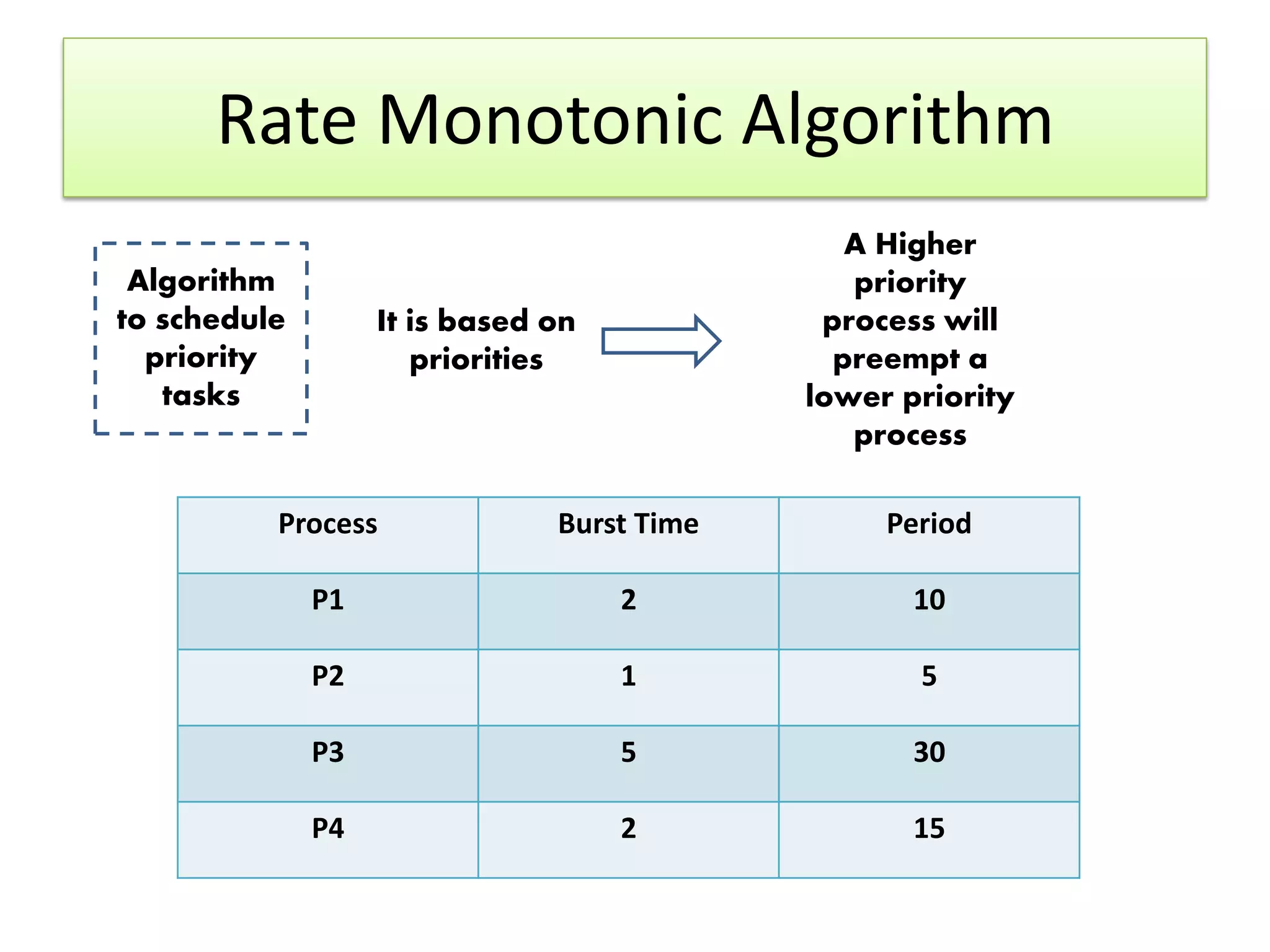 Rate Monotonic Algorithm
Algorithm
to schedule
priority
tasks
It is based on
priorities
A Higher
priority
process will
preempt a
lower priority
process
Process Burst Time Period
P1 2 10
P2 1 5
P3 5 30
P4 2 15
 
