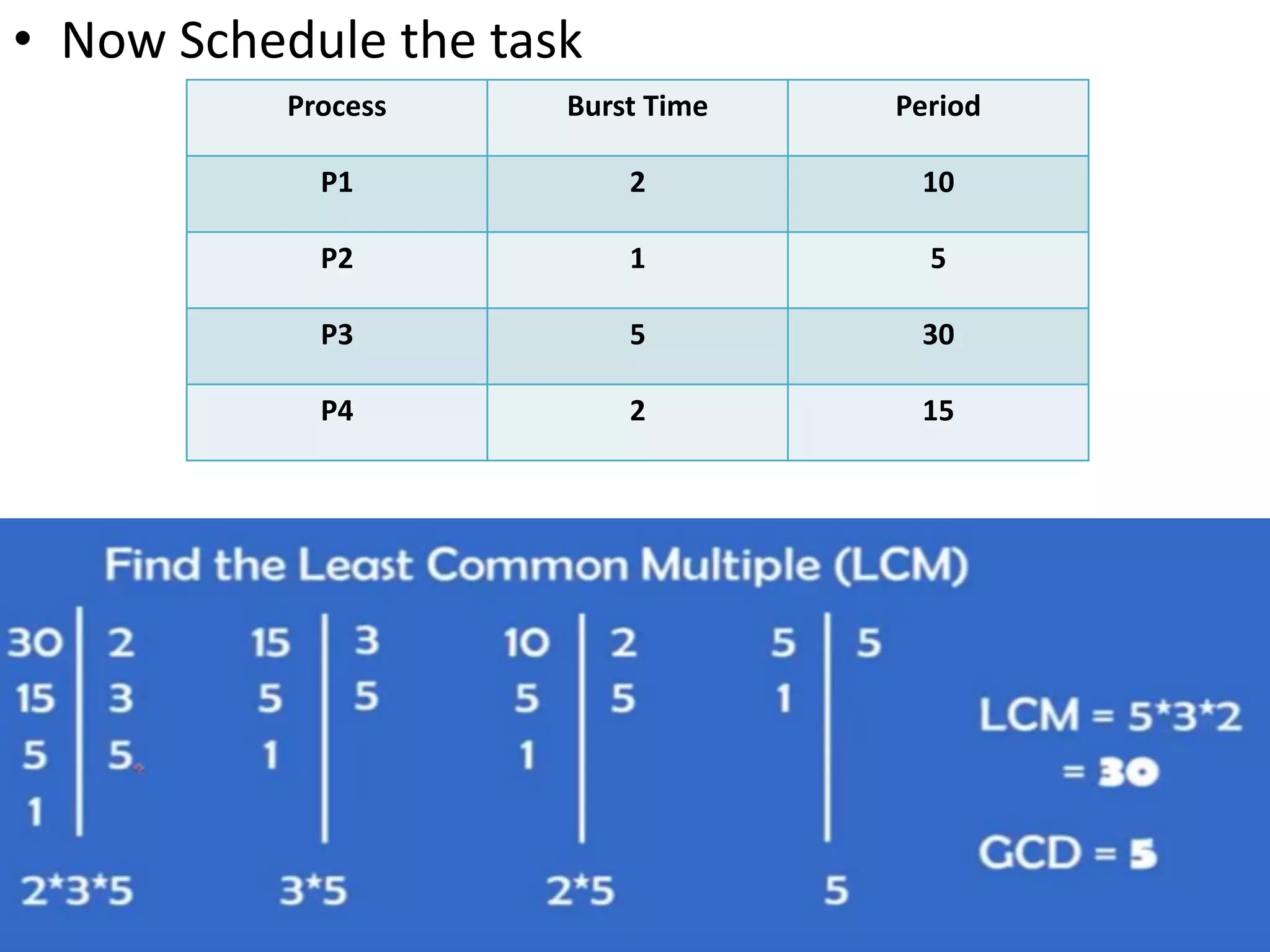 • Now Schedule the task
Process Burst Time Period
P1 2 10
P2 1 5
P3 5 30
P4 2 15
 