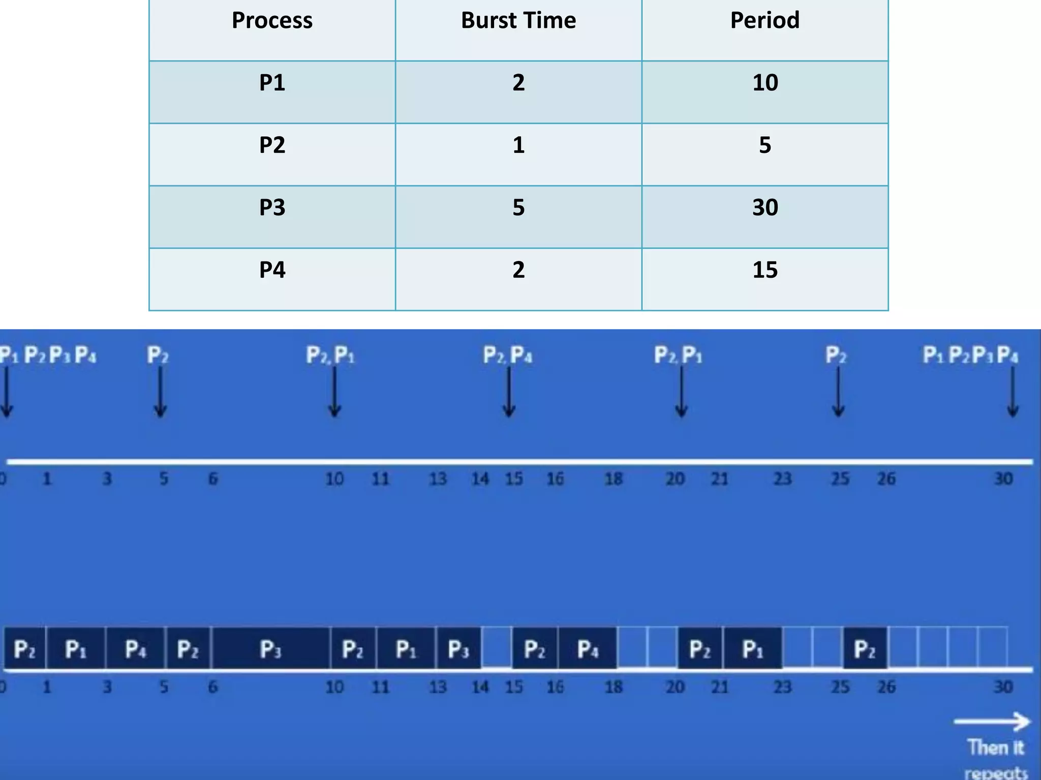 Process Burst Time Period
P1 2 10
P2 1 5
P3 5 30
P4 2 15
 