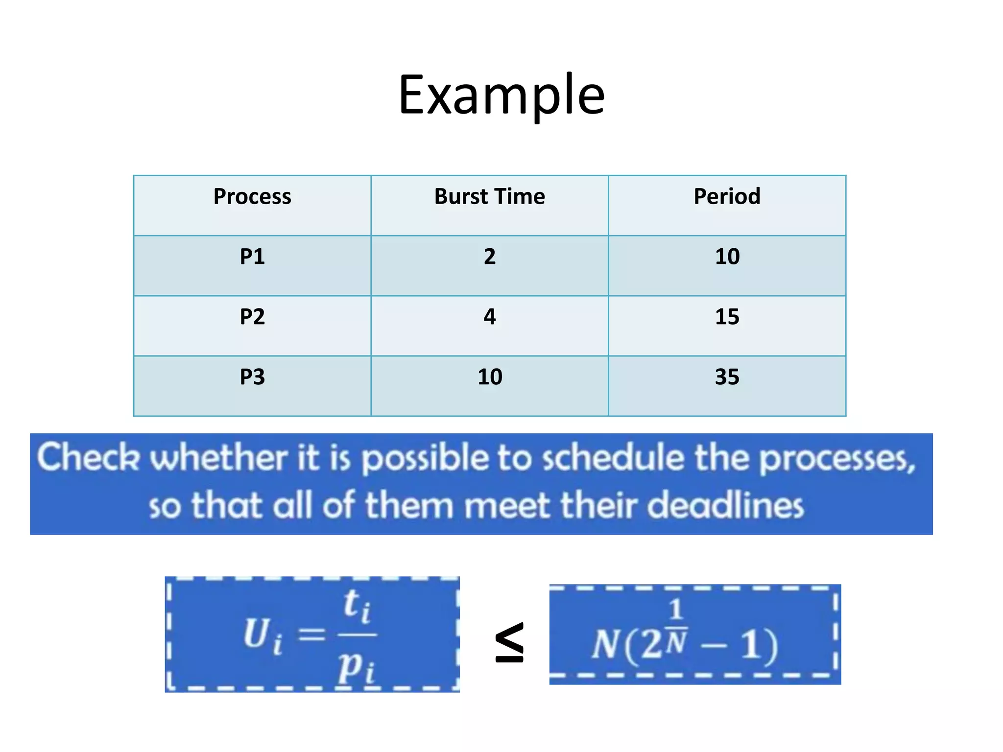 Example
Process Burst Time Period
P1 2 10
P2 4 15
P3 10 35
≤
 