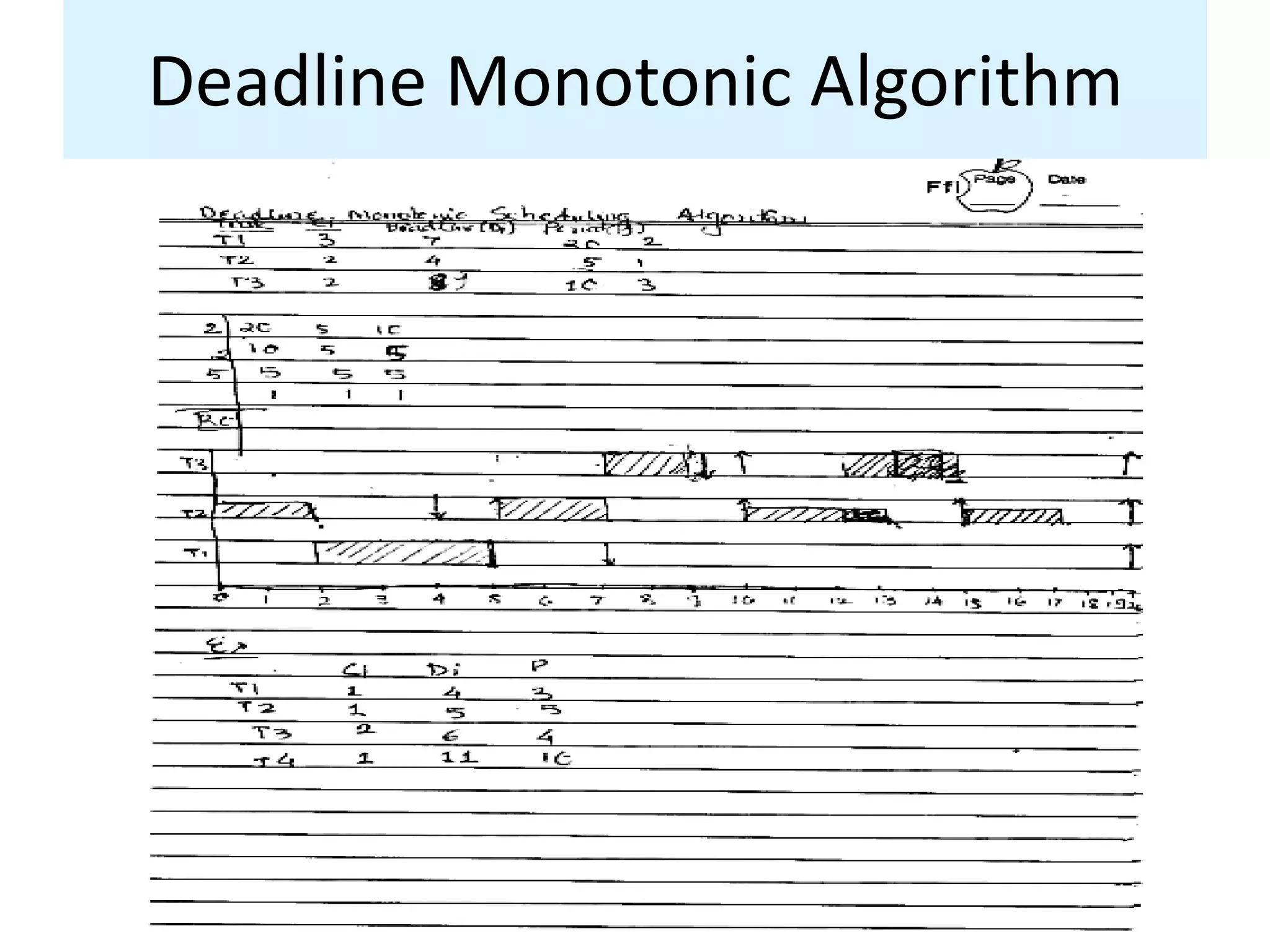 Deadline Monotonic Algorithm
 