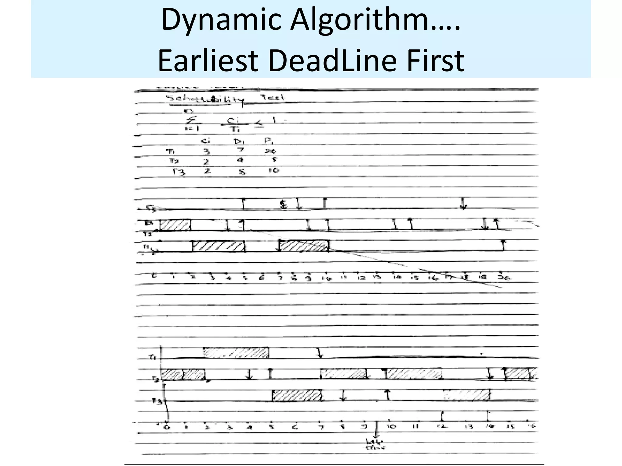 Dynamic Algorithm….
Earliest DeadLine First
 