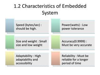 1.2 Characteristics of Embedded
System
Speed (bytes/sec) :
should be high.
Power(watts) : Low
power tolerance
Size and weight : Small
size and low weight
Accuracy(0.9999) :
Must be very accurate
Adaptability : High
adaptability and
accessibility
Reliability : Must be
reliable for a longer
period of time
 