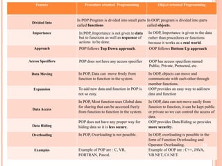 Feature Procedure oriented Programming Object oriented Programming
Divided Into
In POP Program is divided into small parts
called functions
In OOP, program is divided into parts
called objects.
Importance In POP, Importance is not given to data
but to functions as well as sequence of
actions to be done.
In OOP, Importance is given to the data
rather than procedures or functions
because it works as a real world.
Approach POP follows Top Down approach. OOP follows Bottom Up approach
Access Specifiers POP does not have any access specifier OOP has access specifiers named
Public, Private, Protected, etc.
Data Moving In POP, Data can move freely from
function to function in the system.
In OOP, objects can move and
communicate with each other through
member functions.
Expansion To add new data and function in POP is
not so easy.
OOP provides an easy way to add new
data and function
Data Access
In POP, Most function uses Global data
for sharing that can be accessed freely
from function to function in the system.
In OOP, data can not move easily from
function to function, it can be kept public
or private so we can control the access of
data.
Data Hiding
POP does not have any proper way for
hiding data so it is less secure.
OOP provides Data Hiding so provides
more security.
Overloading In POP, Overloading is not possible. In OOP, overloading is possible in the
form of Function Overloading and
Operator Overloading.
Examples Example of POP are : C, VB,
FORTRAN, Pascal.
Example of OOP are : C++, JAVA,
VB.NET, C#.NET.
16
 