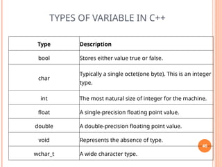 TYPES OF VARIABLE IN C++
Type Description
bool Stores either value true or false.
char
Typically a single octet(one byte). This is an integer
type.
int The most natural size of integer for the machine.
float A single-precision floating point value.
double A double-precision floating point value.
void Represents the absence of type.
wchar_t A wide character type.
46
 