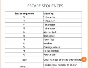 ESCAPE SEQUENCES
Escape sequence Meaning
  character
' ' character
" " character
? ? character
a Alert or bell
b Backspace
f Form feed
n Newline
r Carriage return
t Horizontal tab
v Vertical tab
ooo Octal number of one to three digits
xhh . . .
Hexadecimal number of one or
56
 