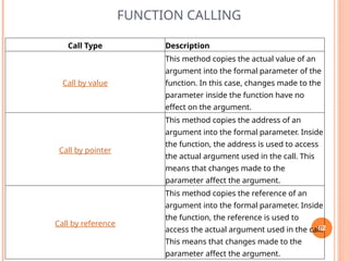 FUNCTION CALLING
Call Type Description
Call by value
This method copies the actual value of an
argument into the formal parameter of the
function. In this case, changes made to the
parameter inside the function have no
effect on the argument.
Call by pointer
This method copies the address of an
argument into the formal parameter. Inside
the function, the address is used to access
the actual argument used in the call. This
means that changes made to the
parameter affect the argument.
Call by reference
This method copies the reference of an
argument into the formal parameter. Inside
the function, the reference is used to
access the actual argument used in the call.
This means that changes made to the
parameter affect the argument.
62
 