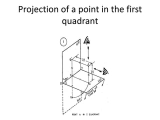 Projection of a point in the first
quadrant
 