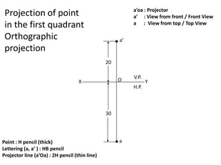 V.P.
X Y
H.P.
a’
20
a
30
O
a’oa : Projector
a’ : View from front / Front View
a : View from top / Top View
Projection of point
in the first quadrant
Orthographic
projection
Point : H pencil (thick)
Lettering (a, a’ ) : HB pencil
Projector line (a’Oa) : 2H pencil (thin line)
 