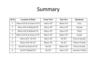 Summary
Sl.No Location of Point Front View Top View Quadrant
1. Above H.P. & In front of V.P. Above XY Below XY First
2. Above H.P. & Behind V.P. Above XY Above XY Second
3. Below H.P. & Behind V.P. Below XY Above XY Third
4. Below H.P. & In front of V.P. Below XY Below XY Fourth
5. Above H.P. On V.P. Above XY On XY First or Second
6. Below H.P. On V.P. Below XY On XY Third or Fourth
7. On H.P. In Front of V.P. On XY Below XY First or Fourth
8. On H.P. Behind V.P. On XY Above XY Second or Third
 