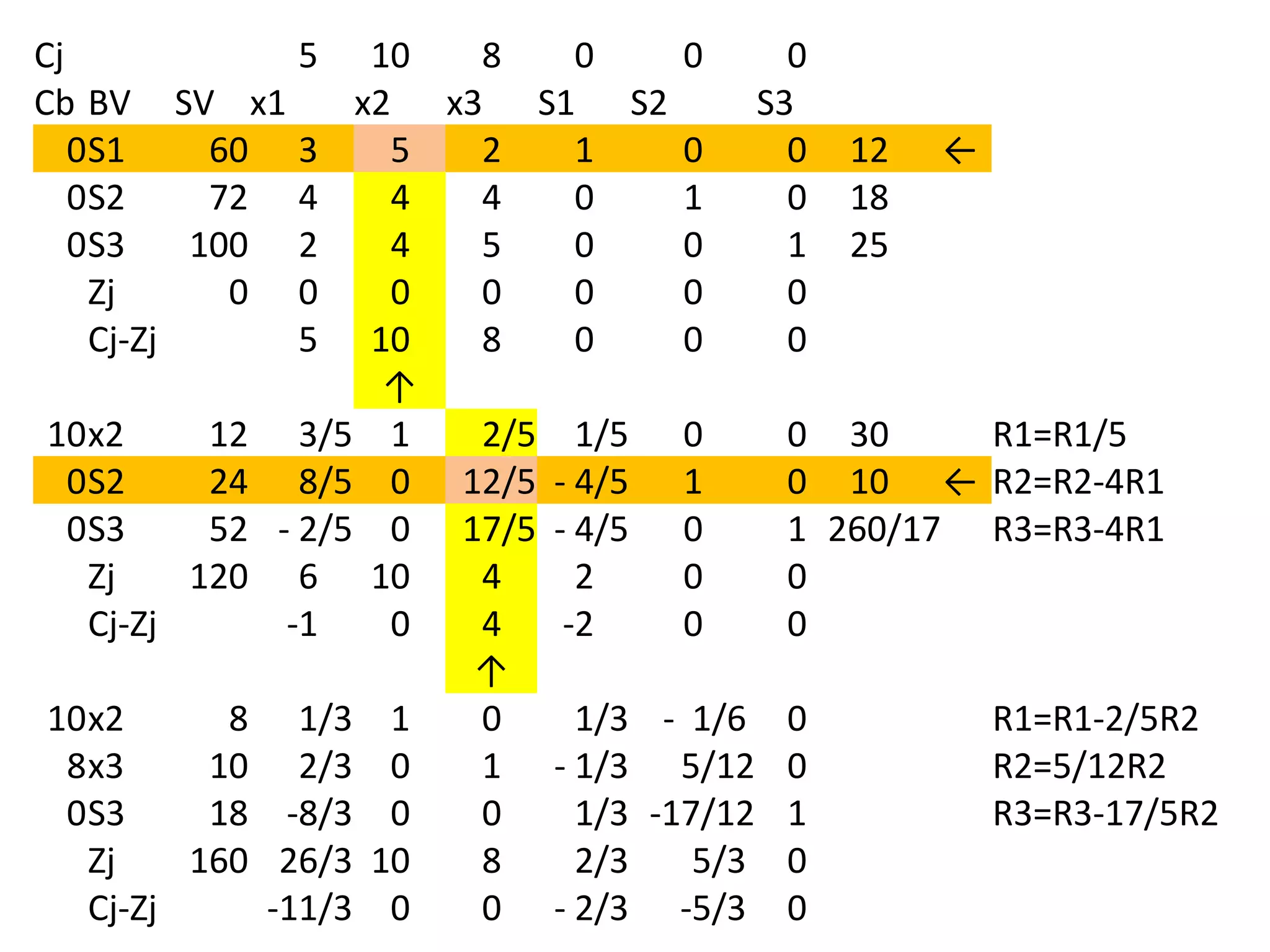 Cj 5 10 8 0 0 0
Cb BV SV x1 x2 x3 S1 S2 S3
0S1 60 3 5 2 1 0 0 12 ←
0S2 72 4 4 4 0 1 0 18
0S3 100 2 4 5 0 0 1 25
Zj 0 0 0 0 0 0 0
Cj-Zj 5 10 8 0 0 0
↑
10x2 12 3/5 1 2/5 1/5 0 0 30 R1=R1/5
0S2 24 8/5 0 12/5 - 4/5 1 0 10 ← R2=R2-4R1
0S3 52 - 2/5 0 17/5 - 4/5 0 1 260/17 R3=R3-4R1
Zj 120 6 10 4 2 0 0
Cj-Zj -1 0 4 -2 0 0
↑
10x2 8 1/3 1 0 1/3 - 1/6 0 R1=R1-2/5R2
8x3 10 2/3 0 1 - 1/3 5/12 0 R2=5/12R2
0S3 18 -8/3 0 0 1/3 -17/12 1 R3=R3-17/5R2
Zj 160 26/3 10 8 2/3 5/3 0
Cj-Zj -11/3 0 0 - 2/3 -5/3 0
 