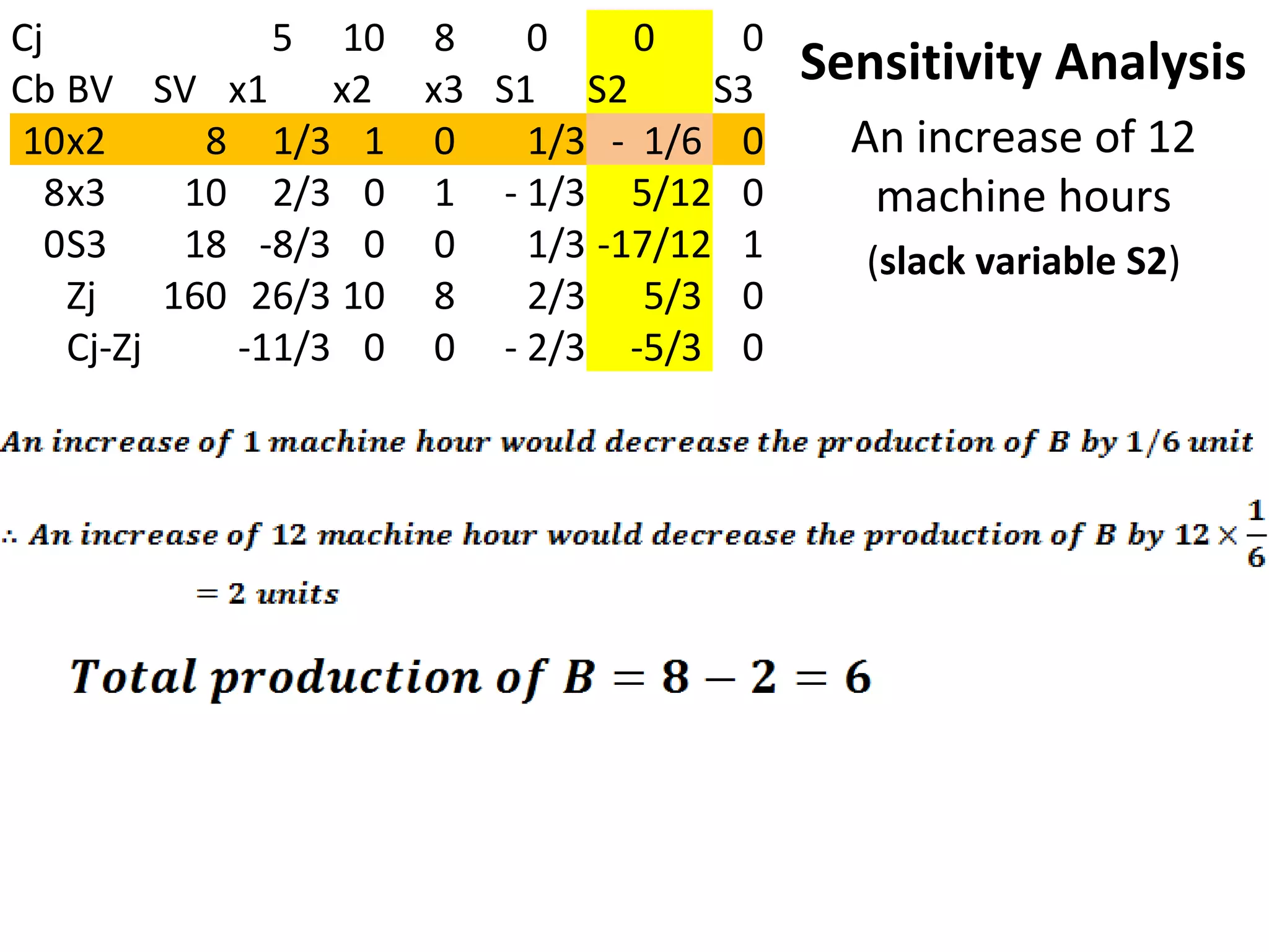 Cj 5 10 8 0 0 0
Cb BV SV x1 x2 x3 S1 S2 S3
10x2 8 1/3 1 0 1/3 - 1/6 0
8x3 10 2/3 0 1 - 1/3 5/12 0
0S3 18 -8/3 0 0 1/3 -17/12 1
Zj 160 26/3 10 8 2/3 5/3 0
Cj-Zj -11/3 0 0 - 2/3 -5/3 0
Sensitivity Analysis
An increase of 12
machine hours
(slack variable S2)
 
