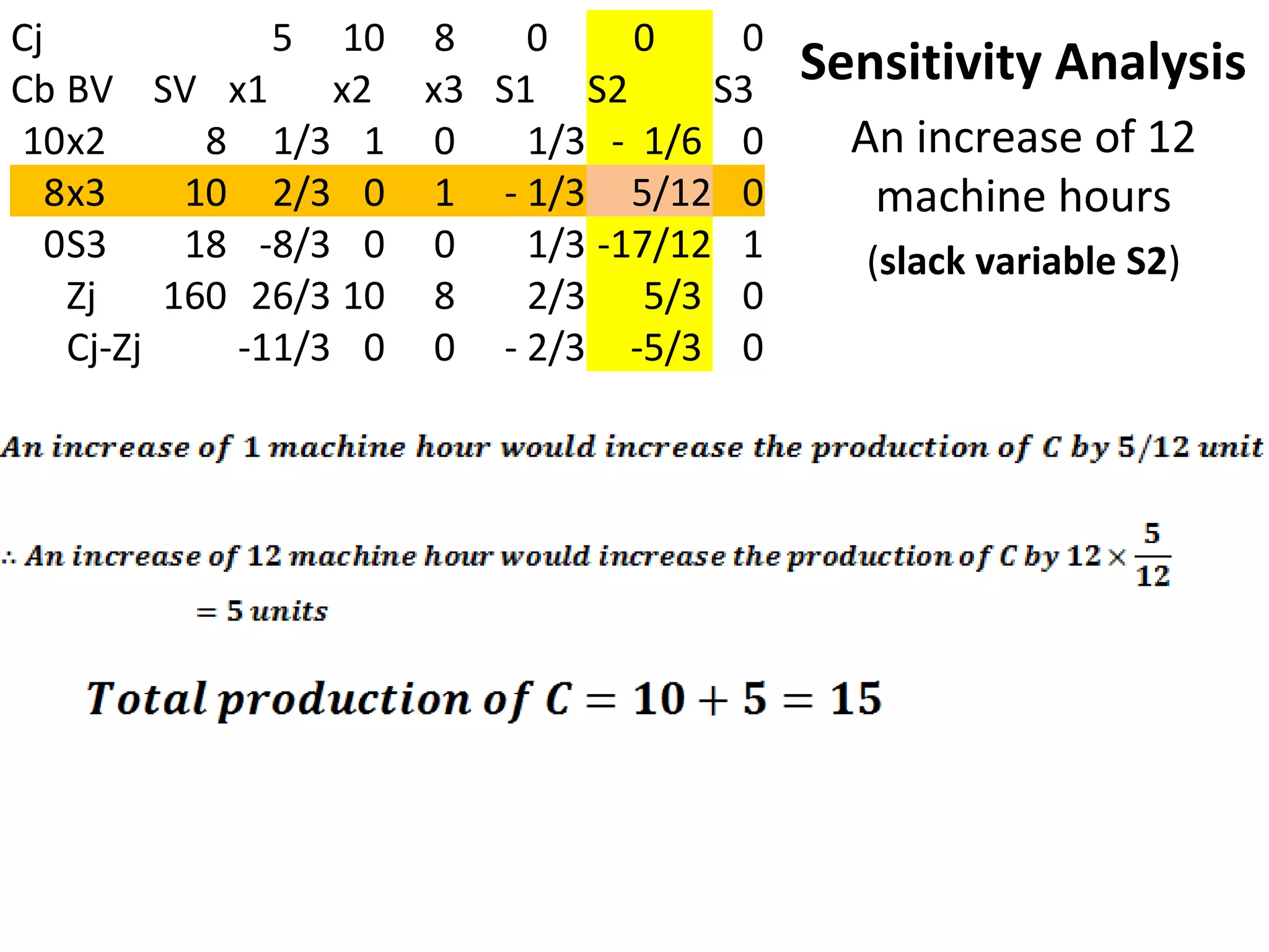 Cj 5 10 8 0 0 0
Cb BV SV x1 x2 x3 S1 S2 S3
10x2 8 1/3 1 0 1/3 - 1/6 0
8x3 10 2/3 0 1 - 1/3 5/12 0
0S3 18 -8/3 0 0 1/3 -17/12 1
Zj 160 26/3 10 8 2/3 5/3 0
Cj-Zj -11/3 0 0 - 2/3 -5/3 0
Sensitivity Analysis
An increase of 12
machine hours
(slack variable S2)
 