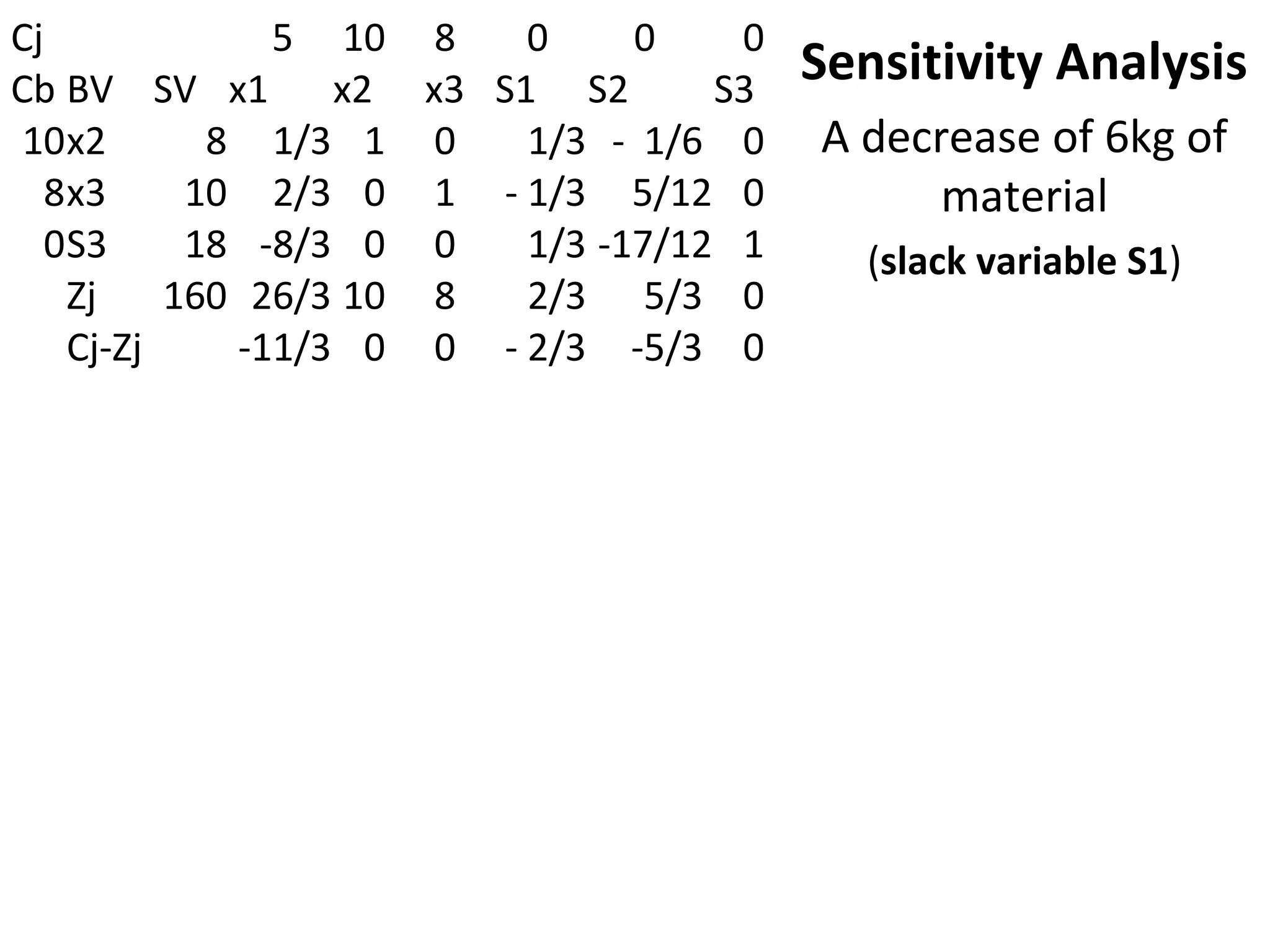 Cj 5 10 8 0 0 0
Cb BV SV x1 x2 x3 S1 S2 S3
10x2 8 1/3 1 0 1/3 - 1/6 0
8x3 10 2/3 0 1 - 1/3 5/12 0
0S3 18 -8/3 0 0 1/3 -17/12 1
Zj 160 26/3 10 8 2/3 5/3 0
Cj-Zj -11/3 0 0 - 2/3 -5/3 0
Sensitivity Analysis
A decrease of 6kg of
material
(slack variable S1)
 