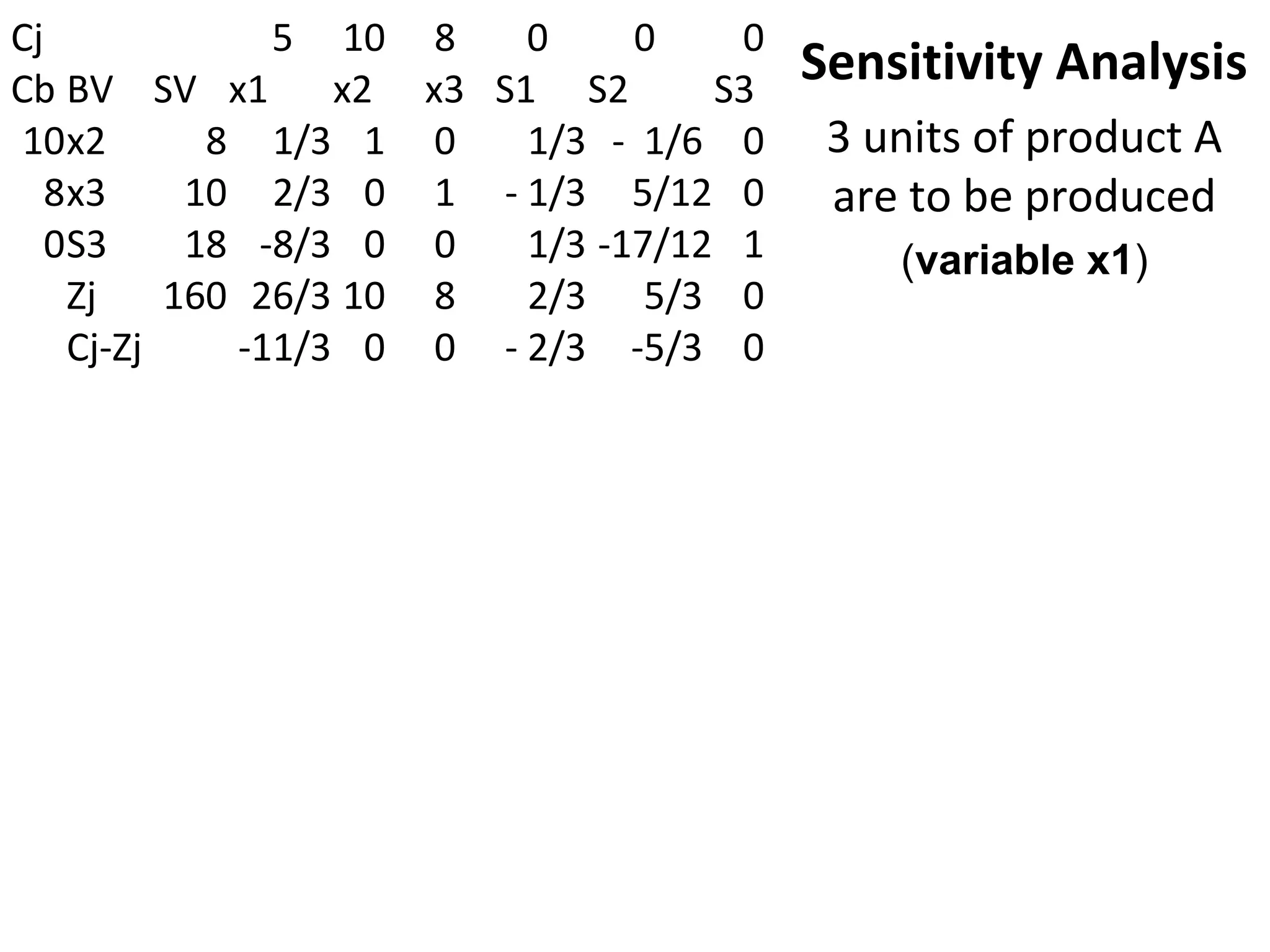 Cj 5 10 8 0 0 0
Cb BV SV x1 x2 x3 S1 S2 S3
10x2 8 1/3 1 0 1/3 - 1/6 0
8x3 10 2/3 0 1 - 1/3 5/12 0
0S3 18 -8/3 0 0 1/3 -17/12 1
Zj 160 26/3 10 8 2/3 5/3 0
Cj-Zj -11/3 0 0 - 2/3 -5/3 0
Sensitivity Analysis
3 units of product A
are to be produced
(variable x1)
 