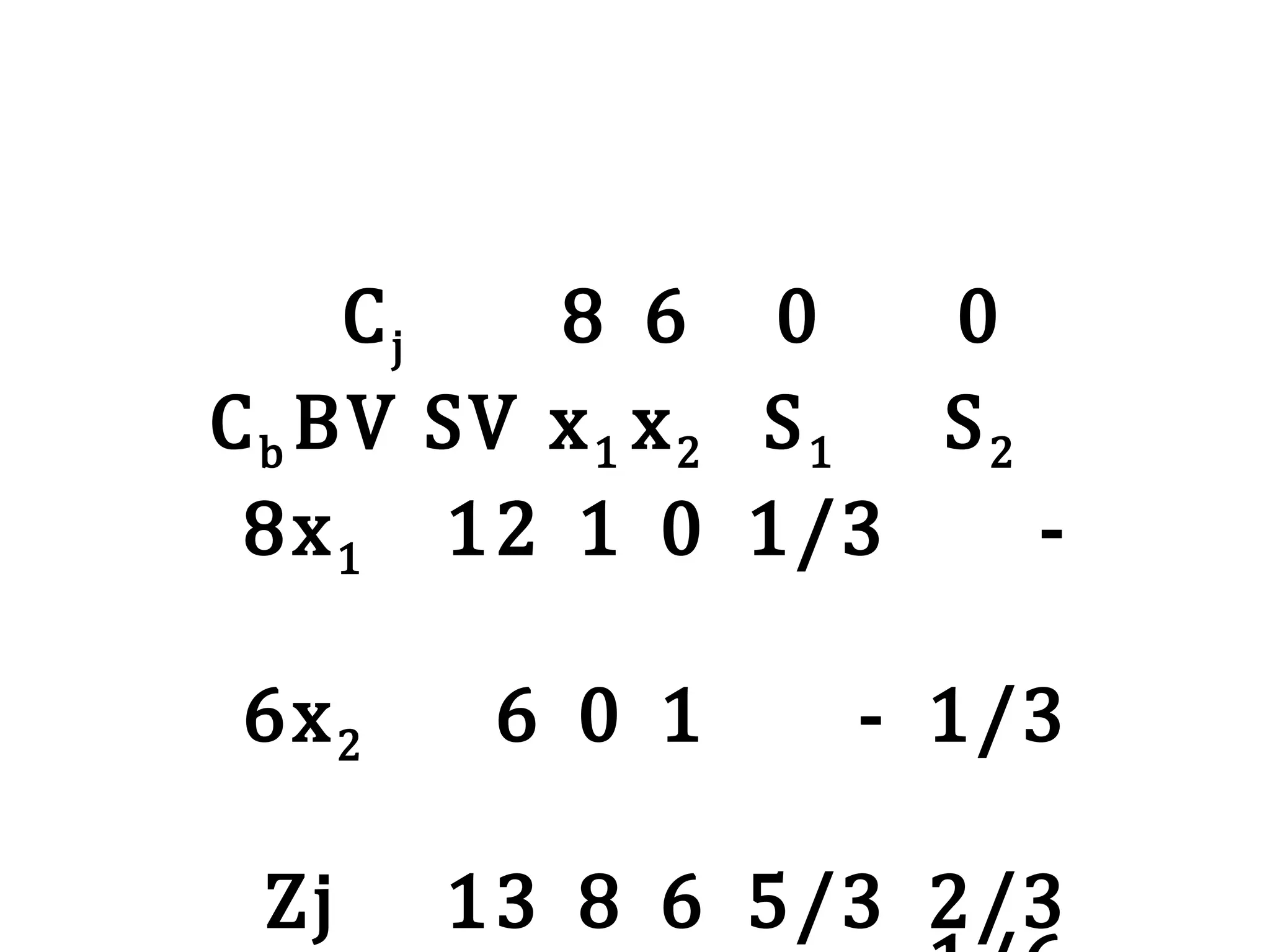 Cj 8 6 0 0
Cb BV SV x1 x2 S1 S2
8x1 12 1 0 1/3 -
6x2 6 0 1 - 1/3
Zj 13 8 6 5/3 2/3
 