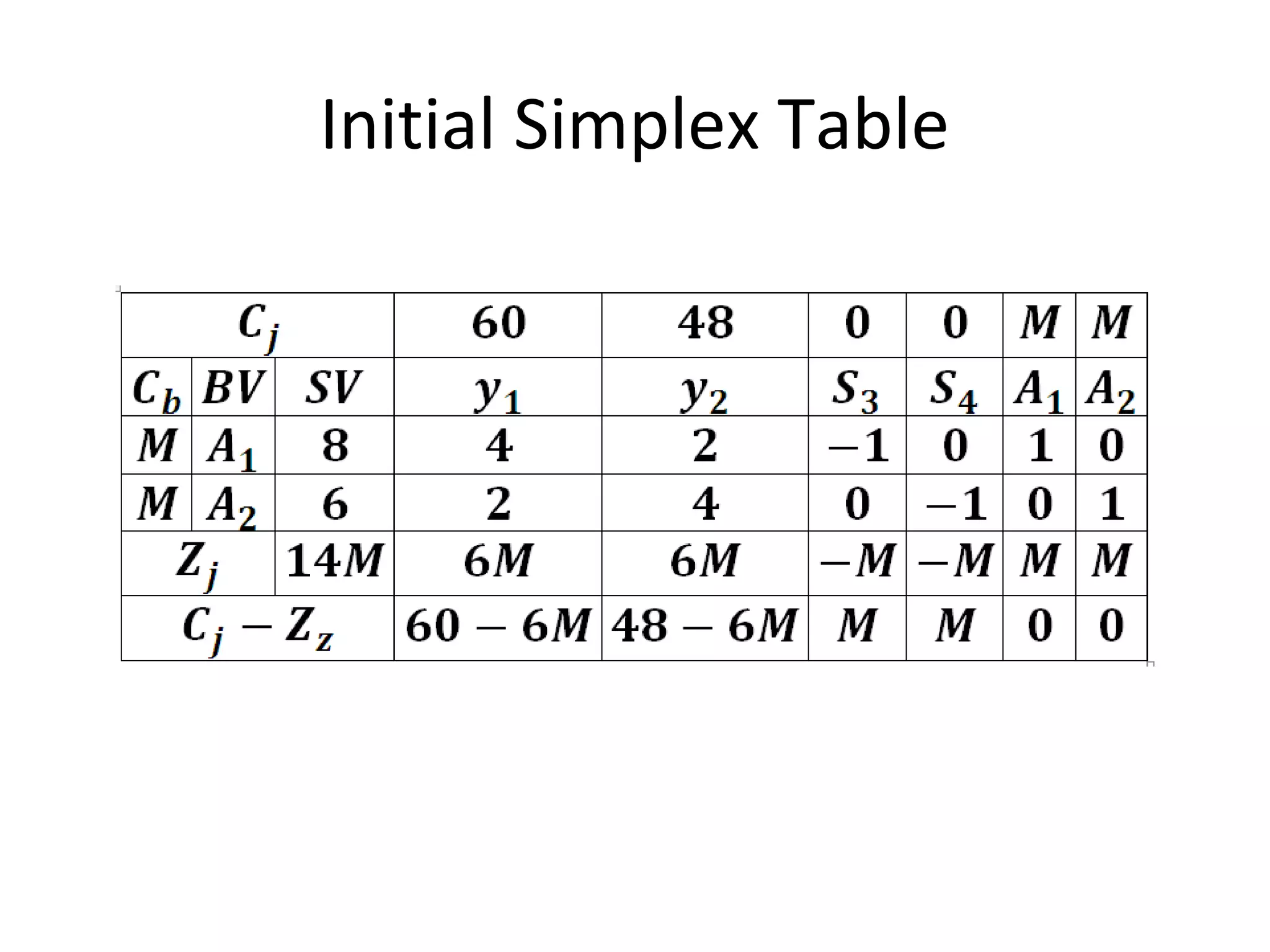 Initial Simplex Table
 