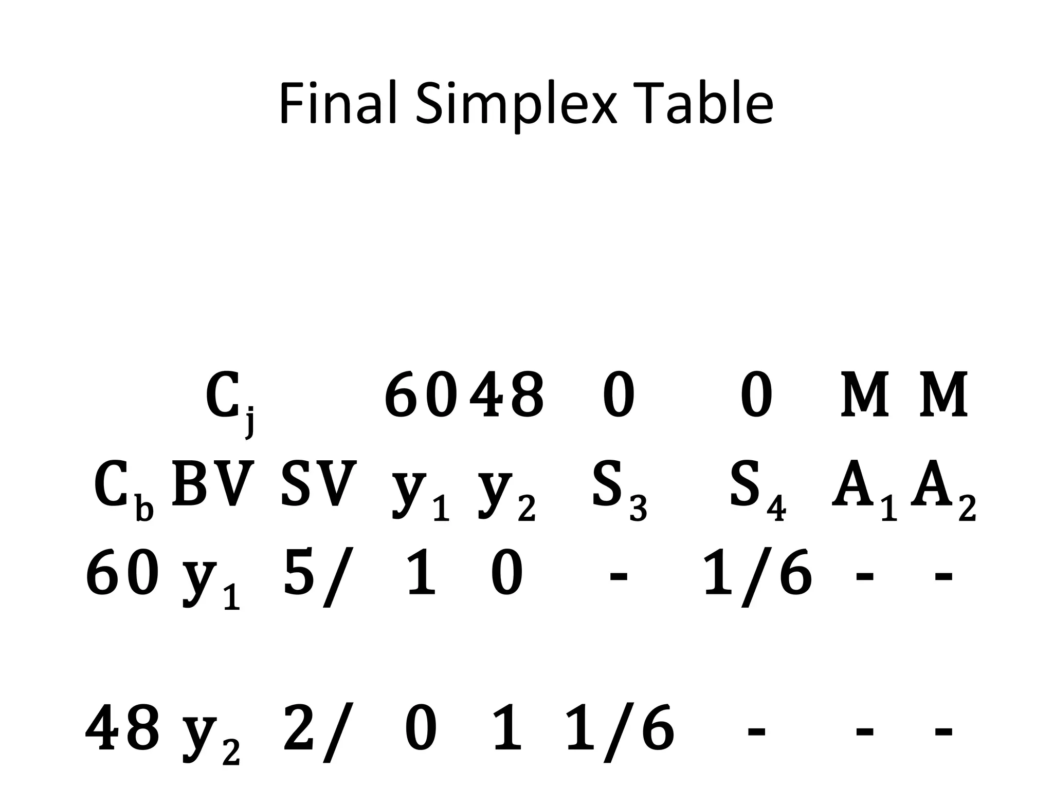 Final Simplex Table
Cj 6048 0 0 M M
Cb BV SV y1 y2 S3 S4 A1 A2
60 y1 5/ 1 0 - 1/6 - -
48 y2 2/ 0 1 1/6 - - -
 