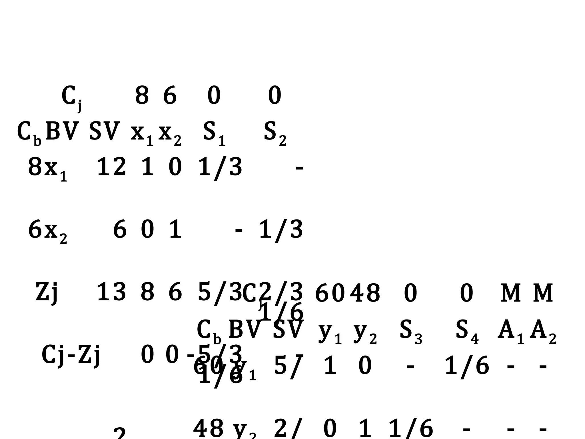 Cj 8 6 0 0
Cb BV SV x1 x2 S1 S2
8x1 12 1 0 1/3 -
1/6
6x2 6 0 1 -
1/6
1/3
Zj 13 8 6 5/3 2/3
Cj-Zj 0 0 -5/3 -
Cj 60 48 0 0 M M
Cb BV SV y1 y2 S3 S4 A1 A2
60 y1 5/ 1 0 - 1/6 - -
48 y 2/ 0 1 1/6 - - -
 