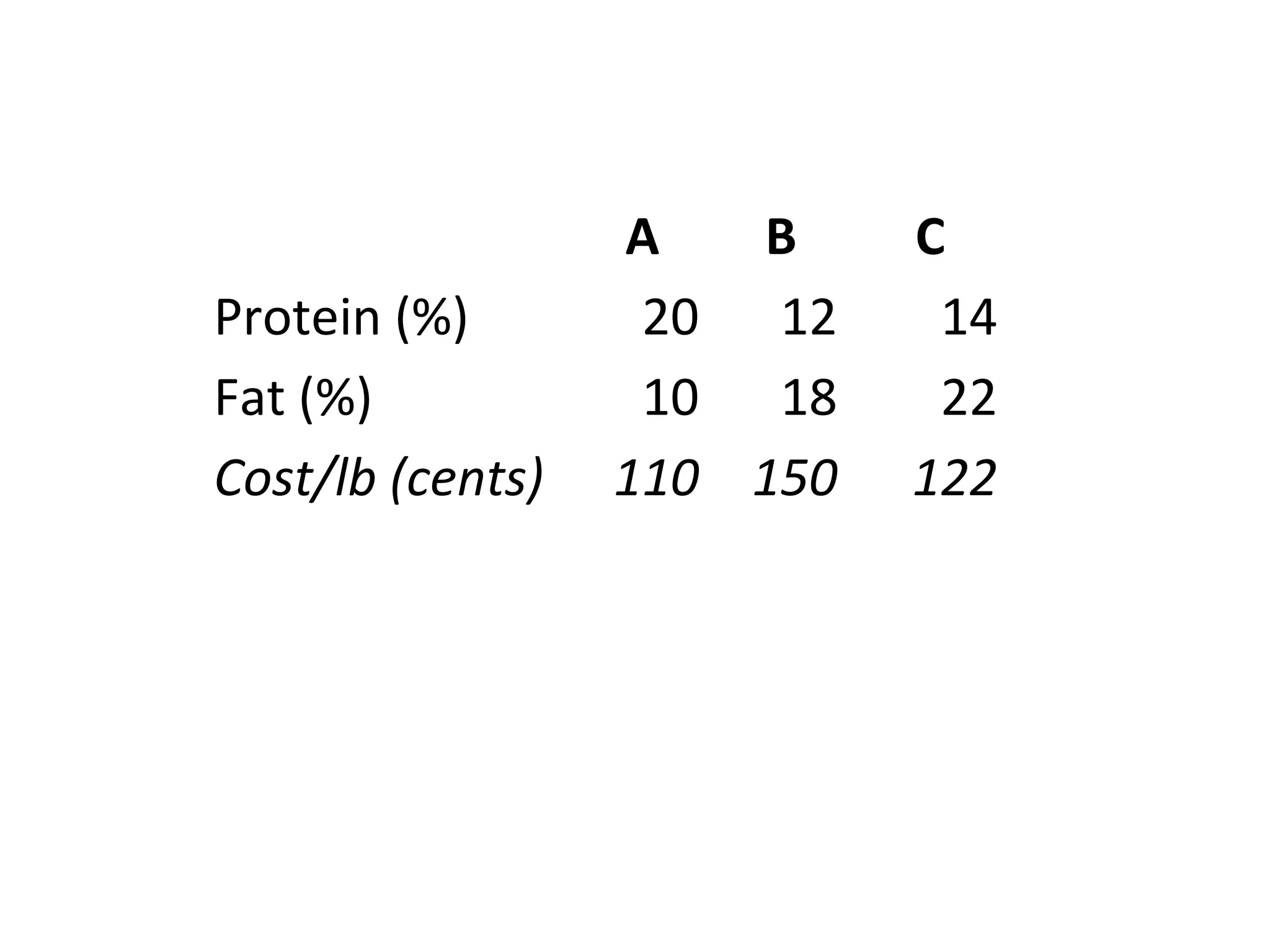 A B C
Protein (%) 20 12 14
Fat (%) 10 18 22
Cost/lb (cents) 110 150 122
 