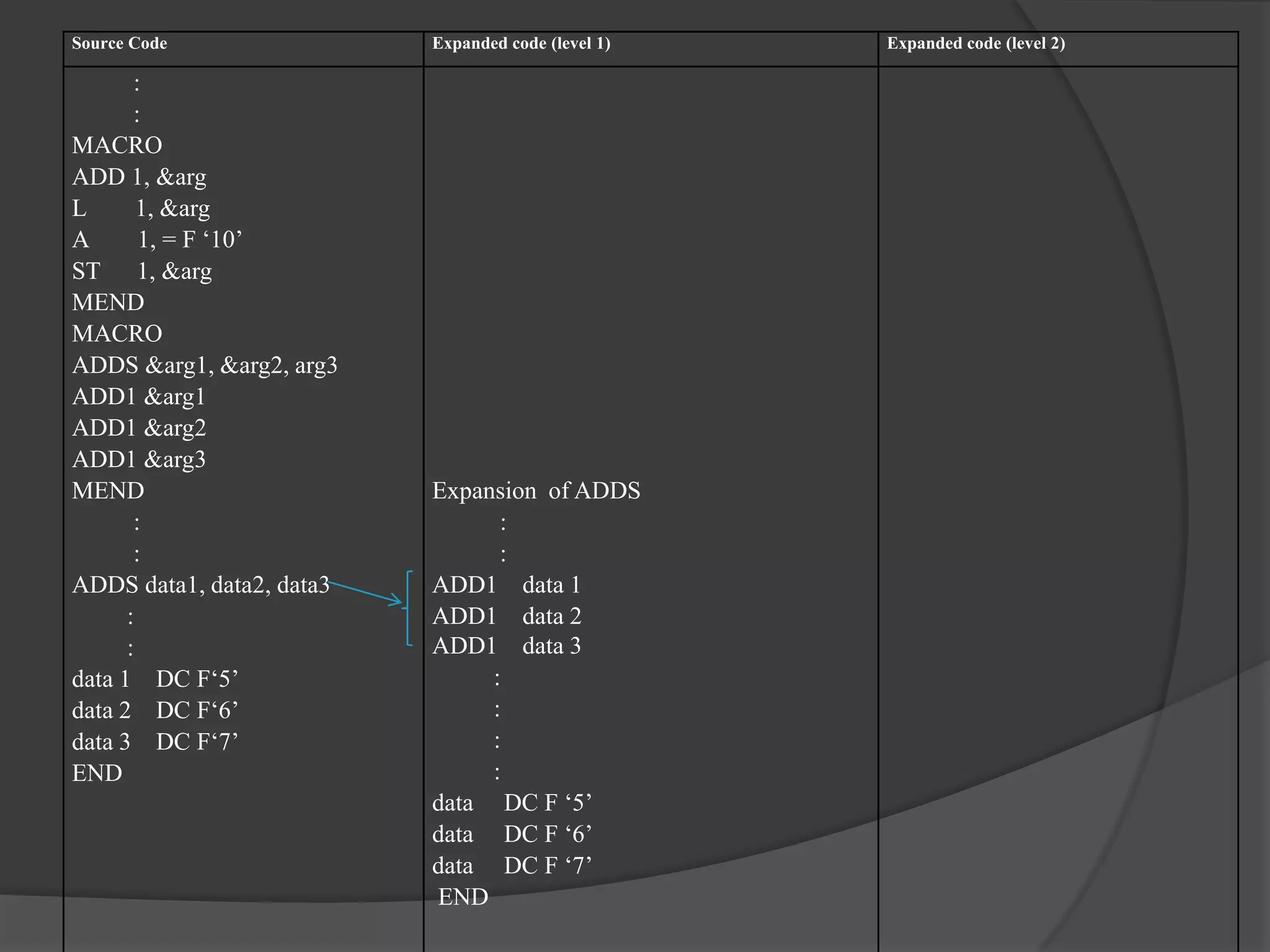 Source Code                Expanded code (level 1)   Expanded code (level 2)

       :
       :
MACRO
ADD 1, &arg
L       1, &arg
A       1, = F ‘10’
ST 1, &arg
MEND
MACRO
ADDS &arg1, &arg2, arg3
ADD1 &arg1
ADD1 &arg2
ADD1 &arg3
MEND                       Expansion of ADDS
       :                         :
       :                         :
ADDS data1, data2, data3   ADD1 data 1
      :                    ADD1 data 2
      :                    ADD1 data 3
data 1 DC F‘5’                  :
data 2 DC F‘6’                  :
data 3 DC F‘7’                  :
END                             :
                           data DC F ‘5’
                           data DC F ‘6’
                           data DC F ‘7’
                           END
 