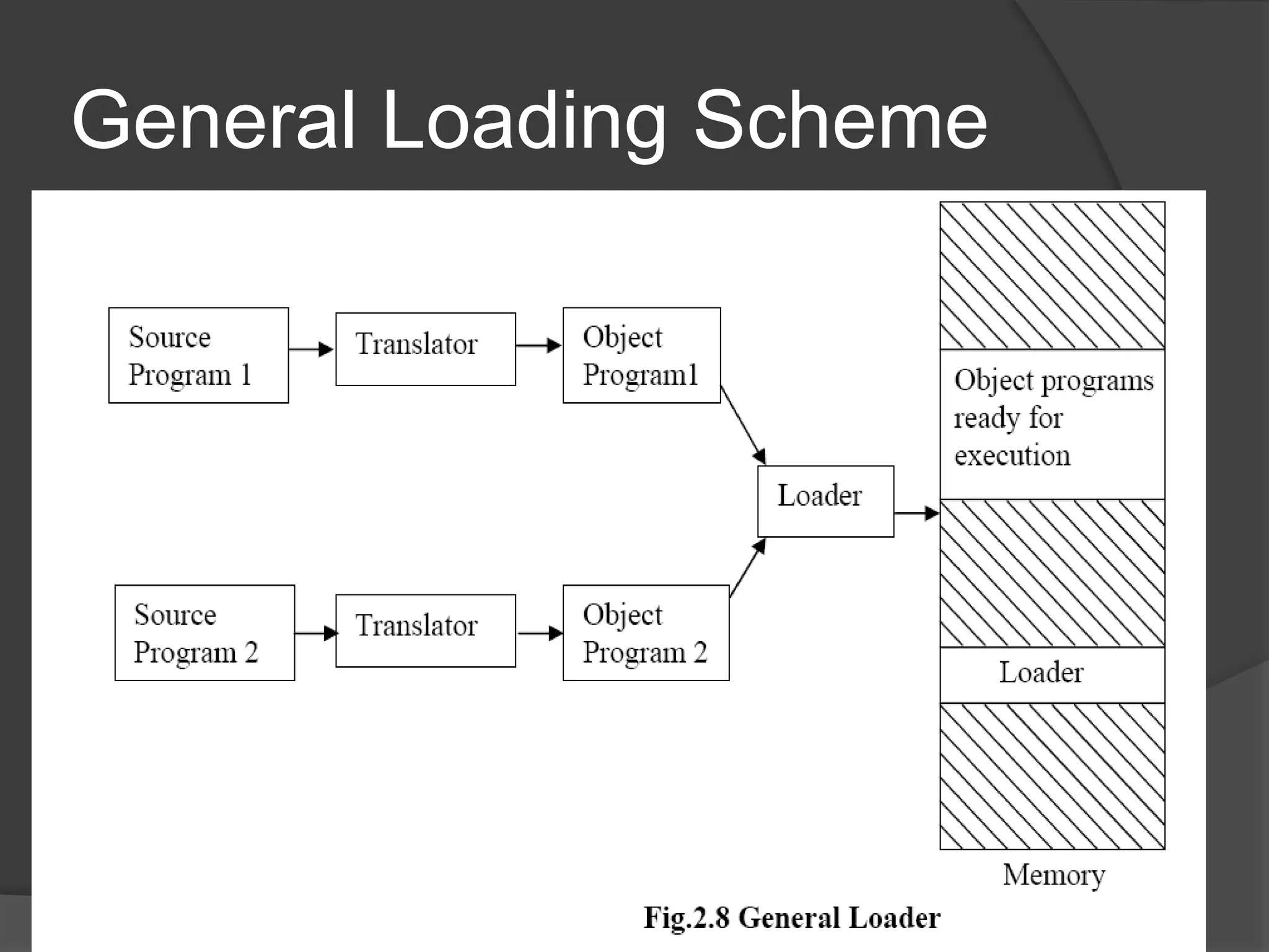 General Loading Scheme
 