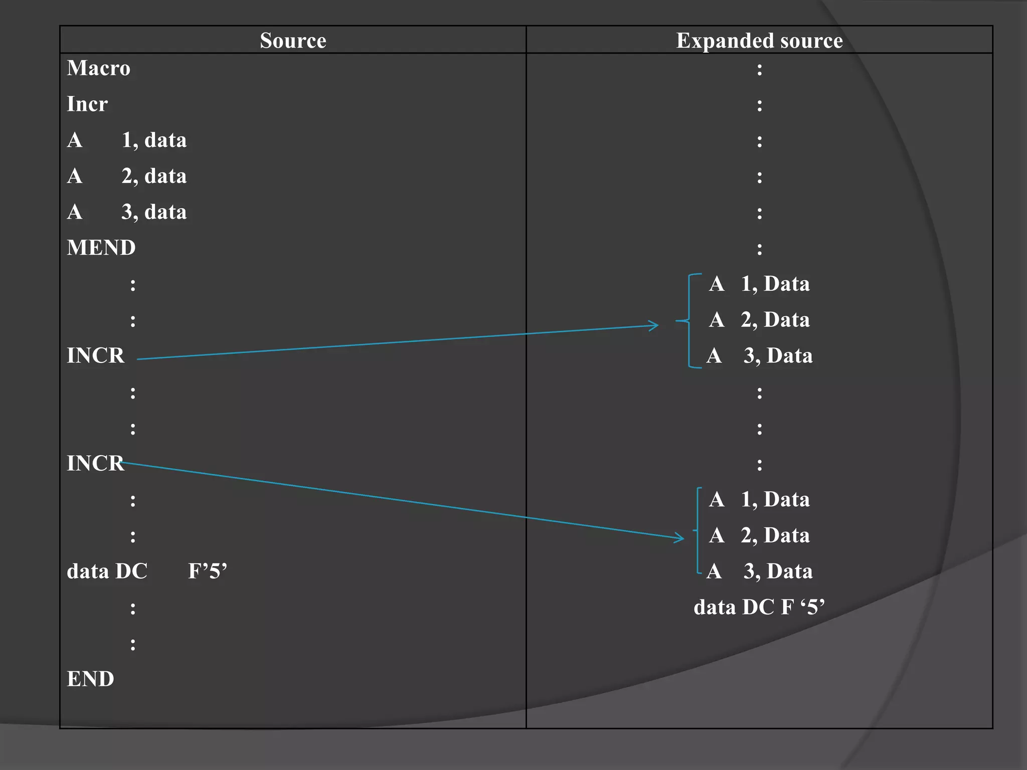 Source   Expanded source
Macro                                  :
Incr                                    :
A      1, data                          :
A      2, data                          :
A      3, data                          :
MEND                                    :
       :                           A 1, Data
       :                           A 2, Data
INCR                               A 3, Data
       :                                :
       :                                :
INCR                                    :
       :                           A 1, Data
       :                           A 2, Data
data DC          F’5’              A 3, Data
       :                          data DC F ‘5’
       :
END
 